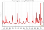Flood Height Graph - 2011 Toowoomba Flood